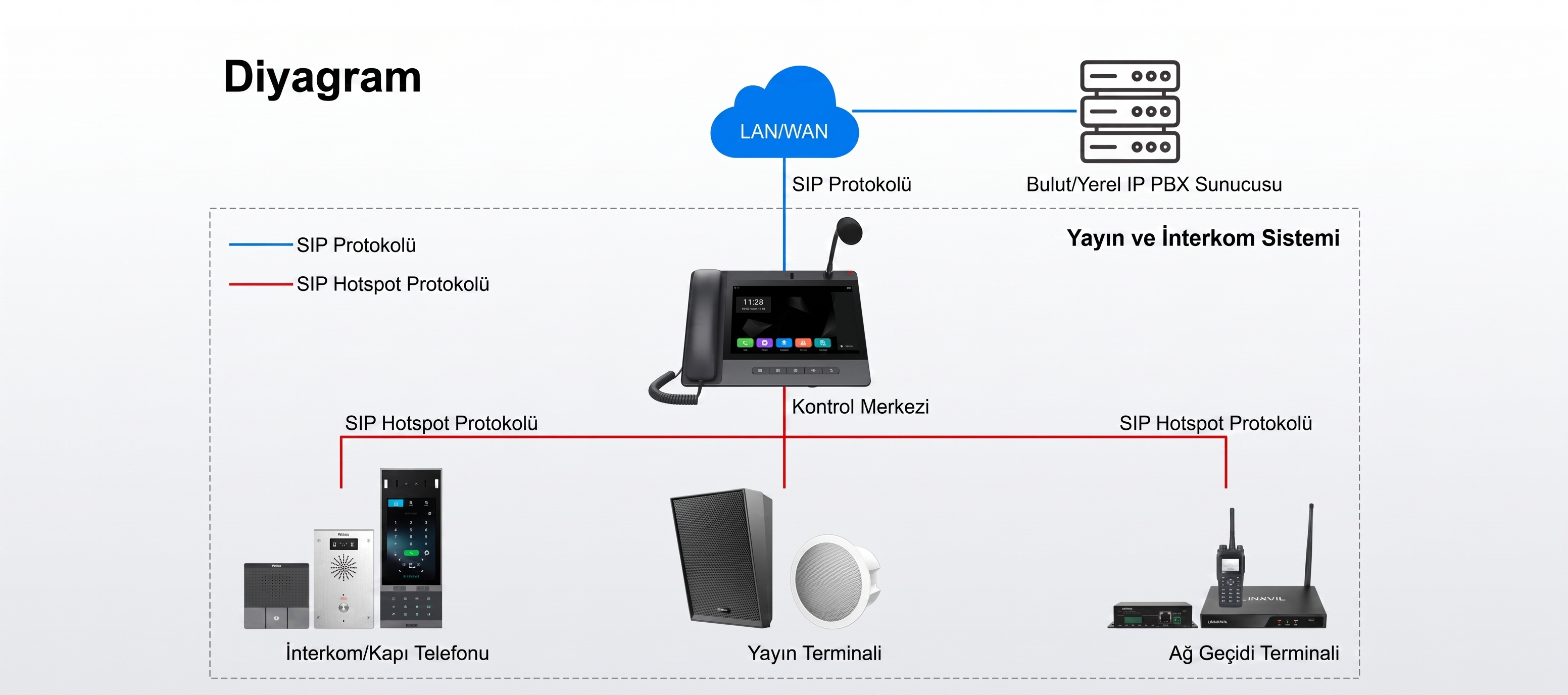 Interkom Diyagramı
